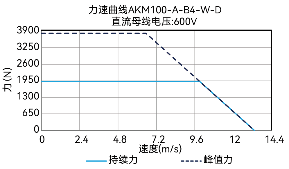 AKM100-A-B4-W-D 600V 曲线图