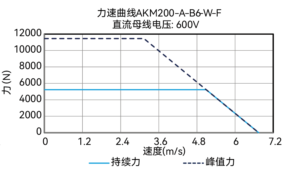 AKM200-A-B6-W-F 600V 曲线图