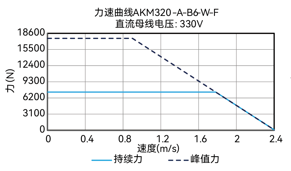 AKM320-A-B6-W-F 330V 曲线图