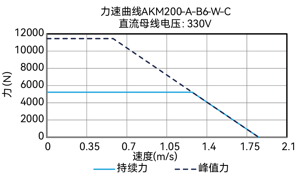 AKM200-A-B6-W-C 330V 曲线图