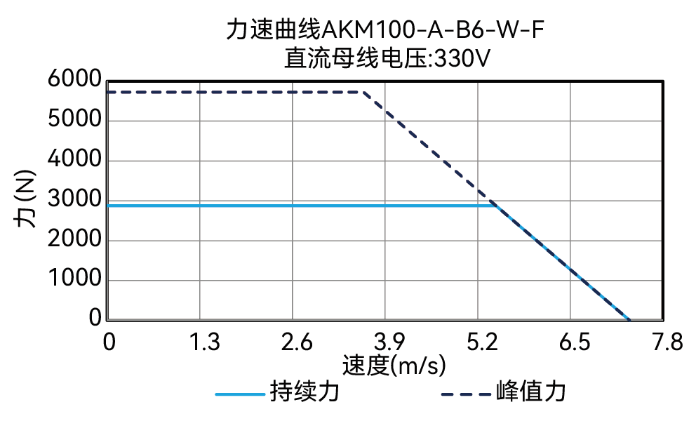 AKM100-A-B6-W-F 330V 曲线图
