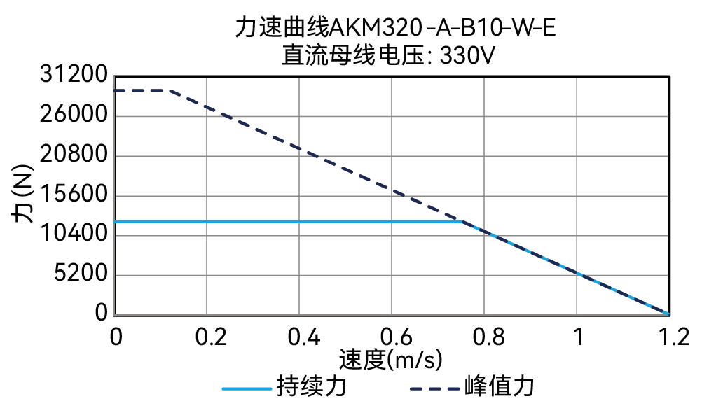 AKM320-A-B10-W-E 330V 曲线图