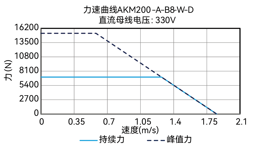 AKM200-A-B8-W-D 330V 曲线图