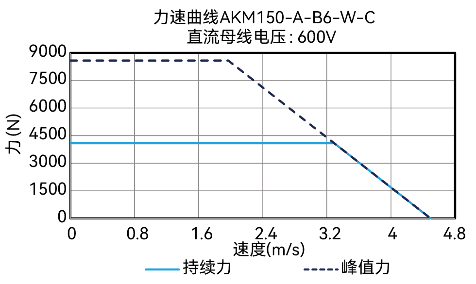 AKM150-A-B6-W-C 600V 曲线图