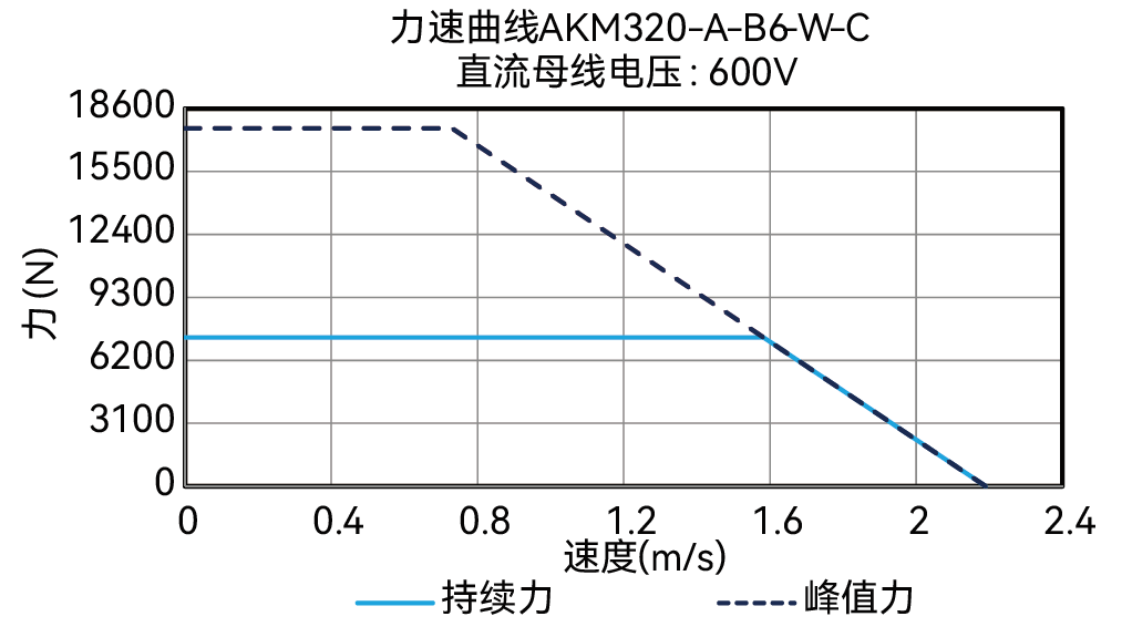 AKM320-A-B6-W-C 600V 曲线图