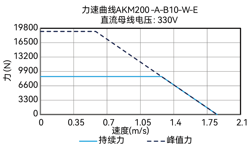 AKM200-A-B10-W-E 330V 曲线图
