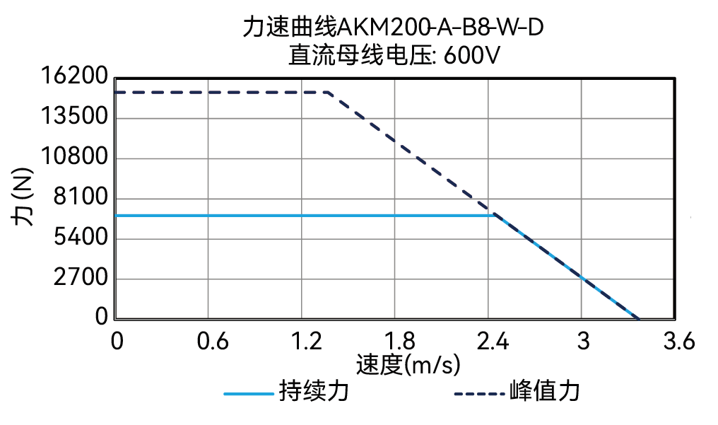AKM200-A-B8-W-D 600V 曲线图