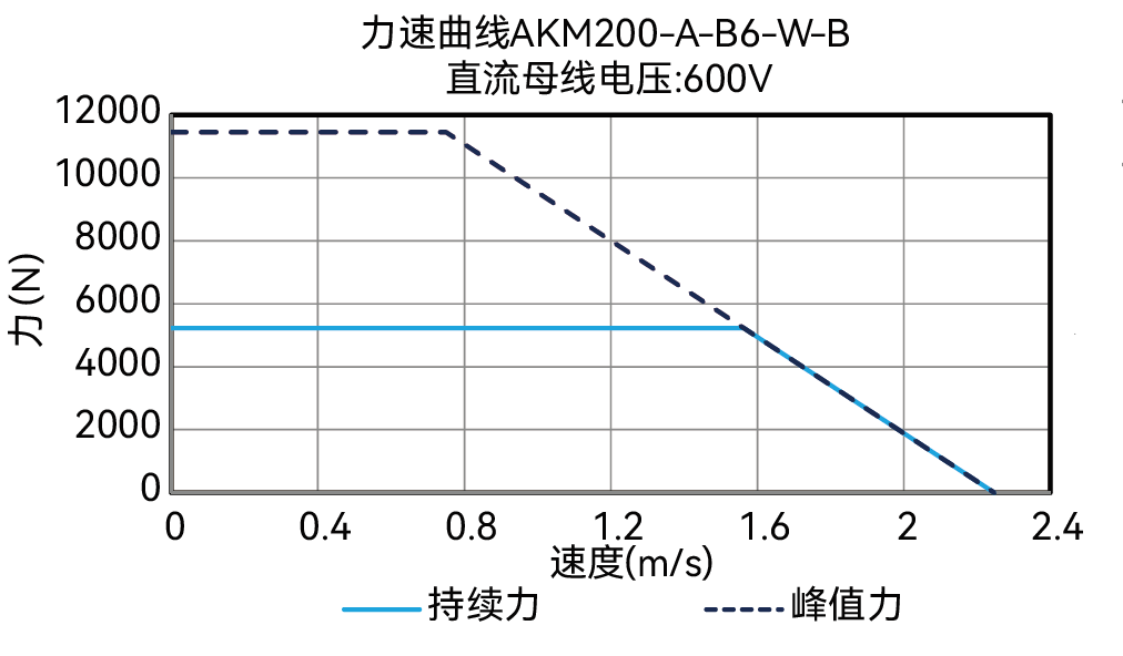 AKM200-A-B6-W-B 600V 曲线图