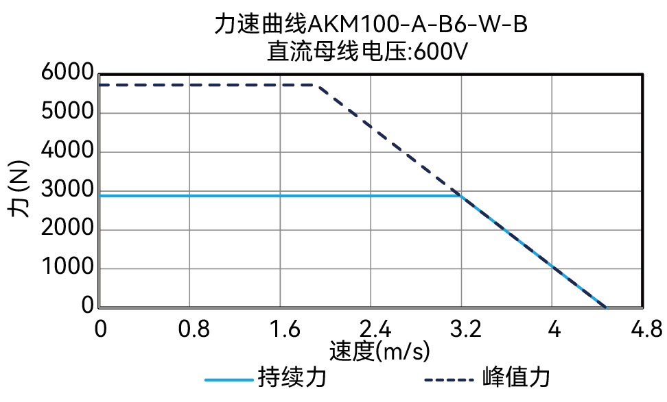 AKM100-A-B6-W-B 600V 曲线图