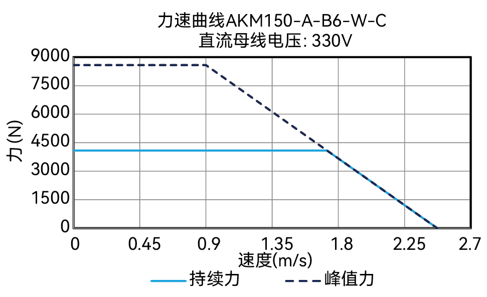 AKM150-A-B6-W-C 330V 曲线图