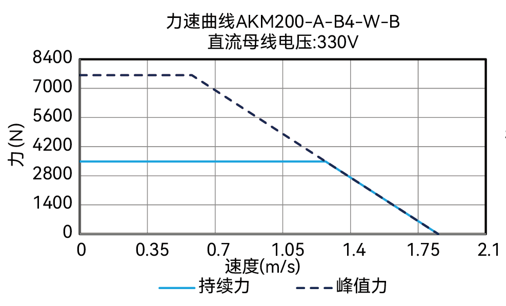 AKM200-A-B4-W-B 330V 曲线图