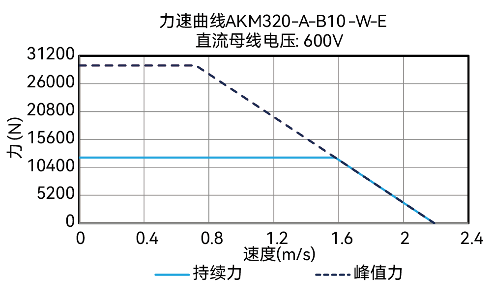AKM320-A-B10-W-E 600V 曲线图