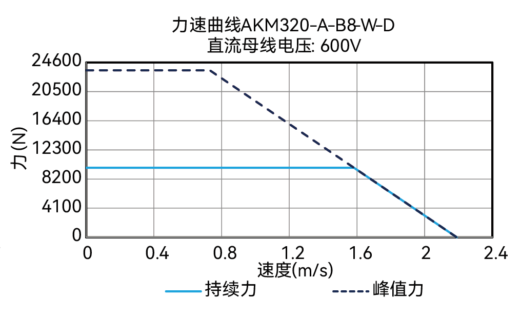 AKM320-A-B8-W-D 600V 曲线图