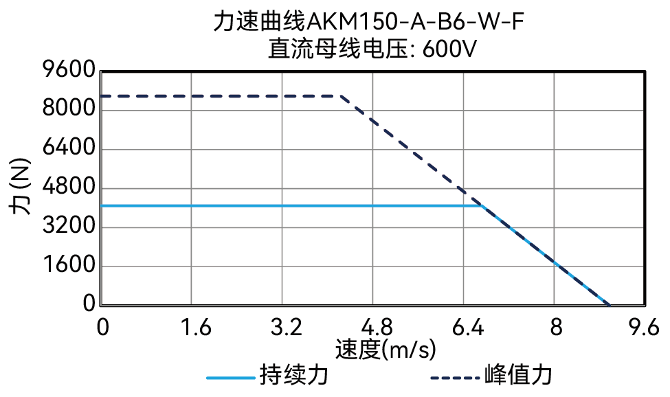 AKM150-A-B6-W-F 600V 曲线图