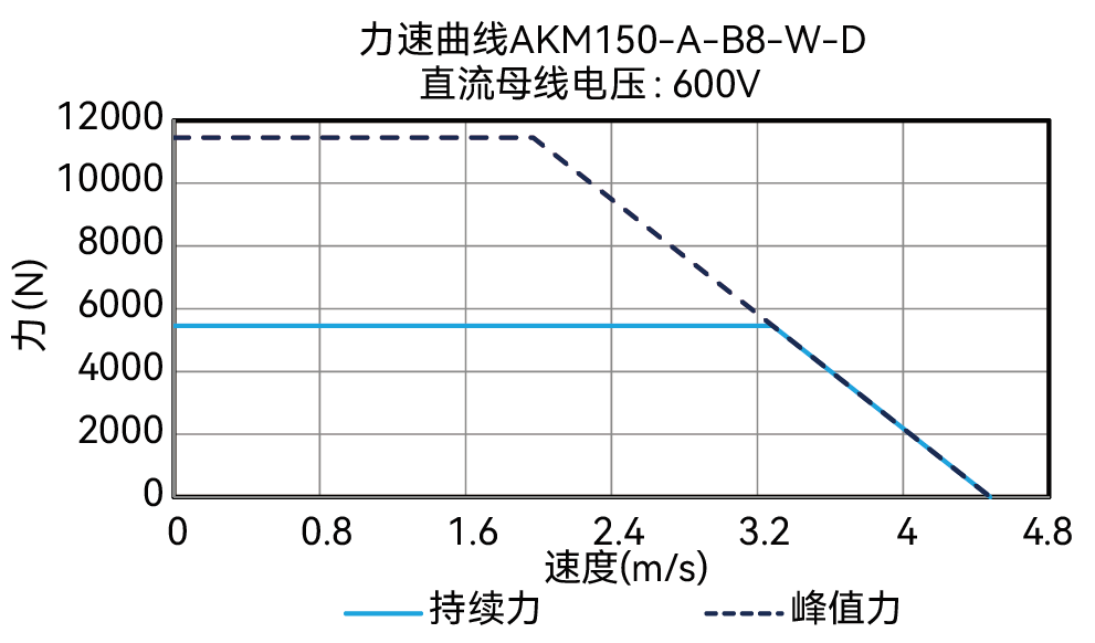 AKM150-A-B8-W-D 600V 曲线图