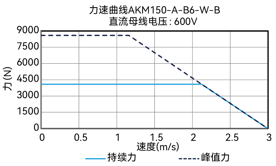 AKM150-A-B6-W-B 600V 曲线图