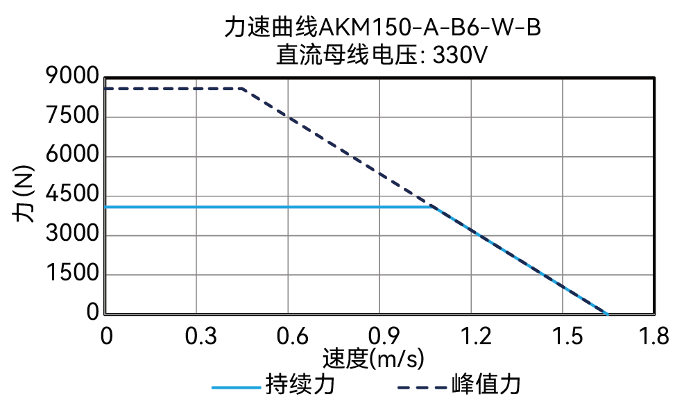AKM150-A-B6-W-B 330V 曲线图