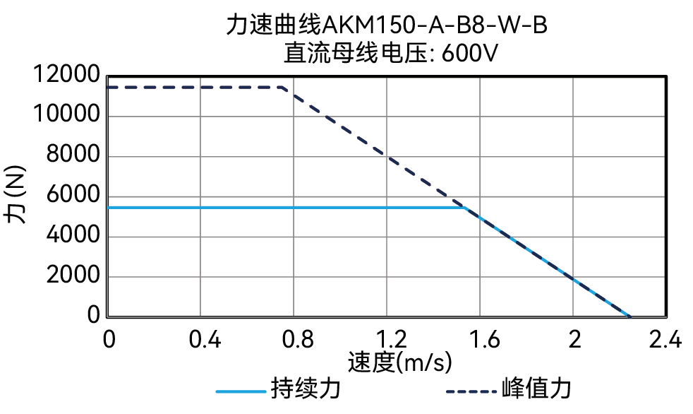 AKM150-A-B8-W-B 600V 曲线图