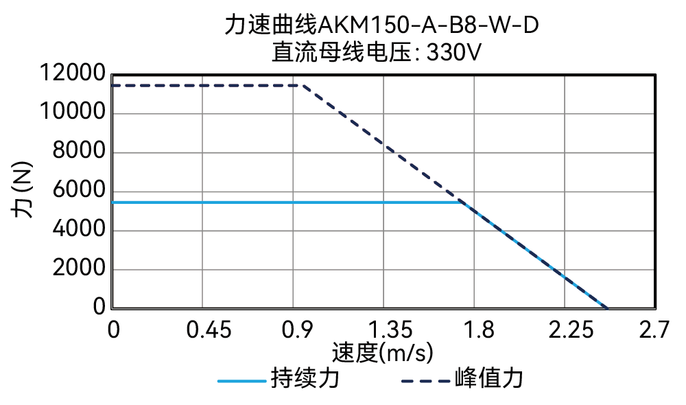 AKM150-A-B8-W-D 330V 曲线图