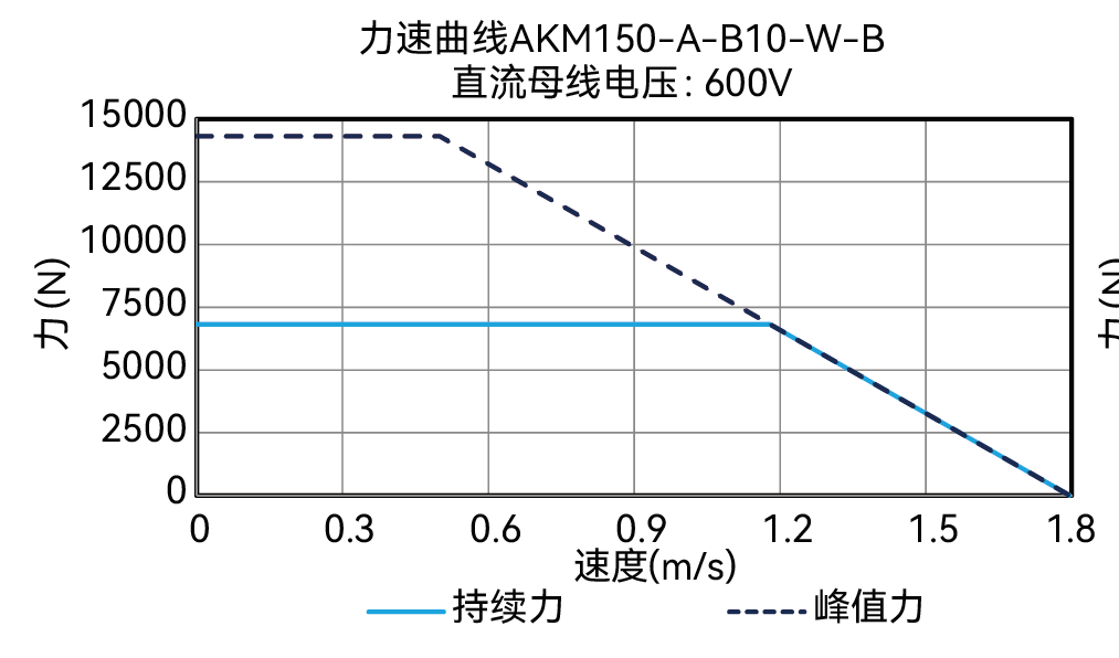 AKM150-A-B10-W-B 600V 曲线图