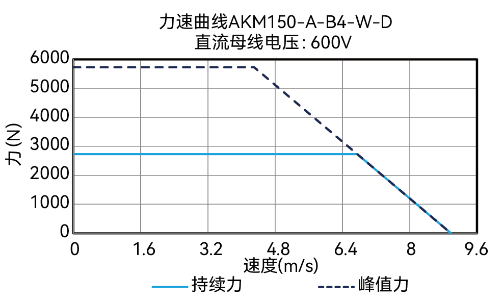 AKM150-A-B4-W-D 600V 曲线图