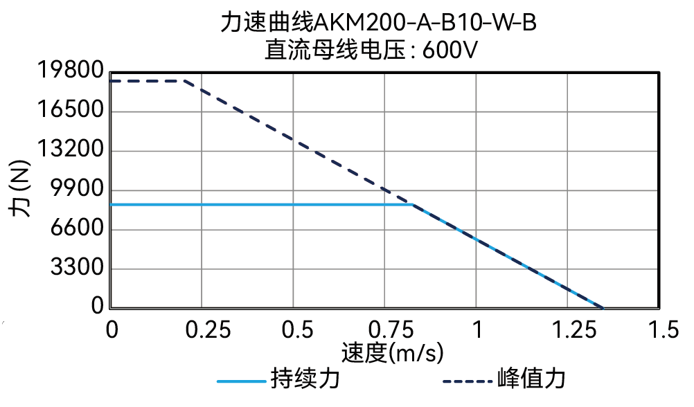 AKM200-A-B10-W-B 600V 曲线图