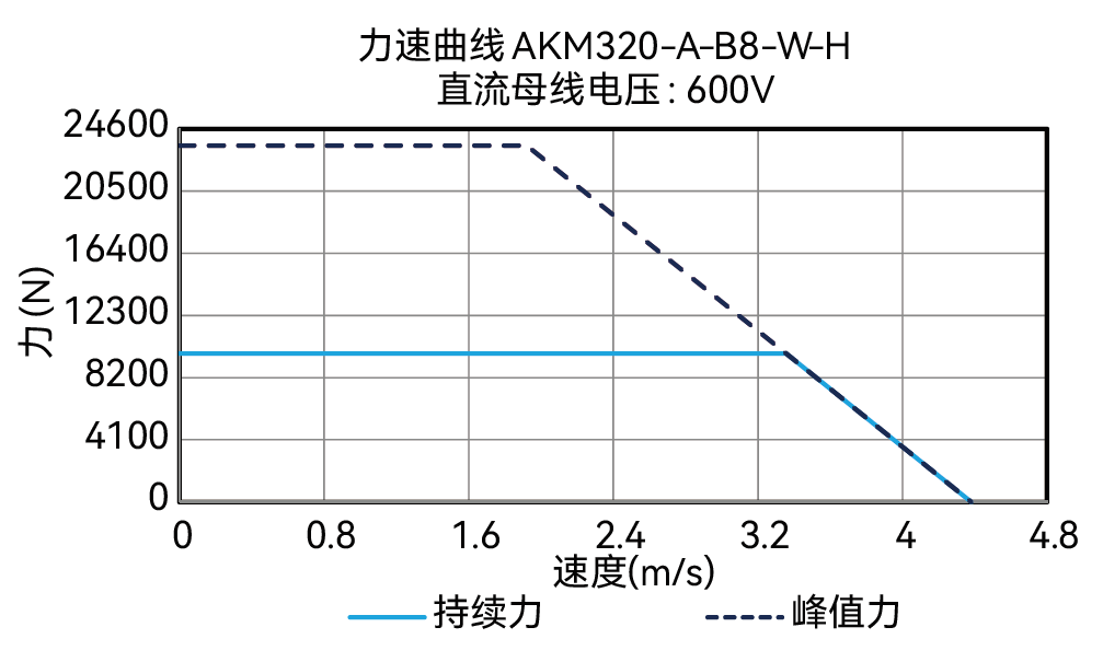 AKM320-A-B8-W-H 600V 曲线图