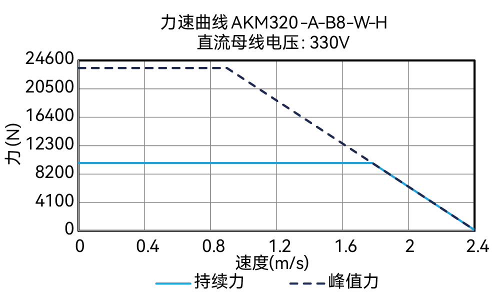 AKM200-A-B8-W-H 330V 曲线图
