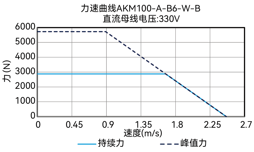 AKM100-A-B6-W-B 330V 曲线图