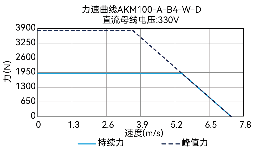 AKM100-A-B4-W-D 330V 曲线图