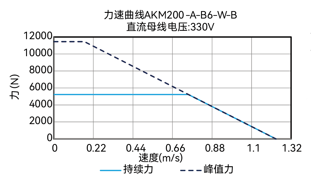 AKM200-A-B8-W-B 600V 曲线图