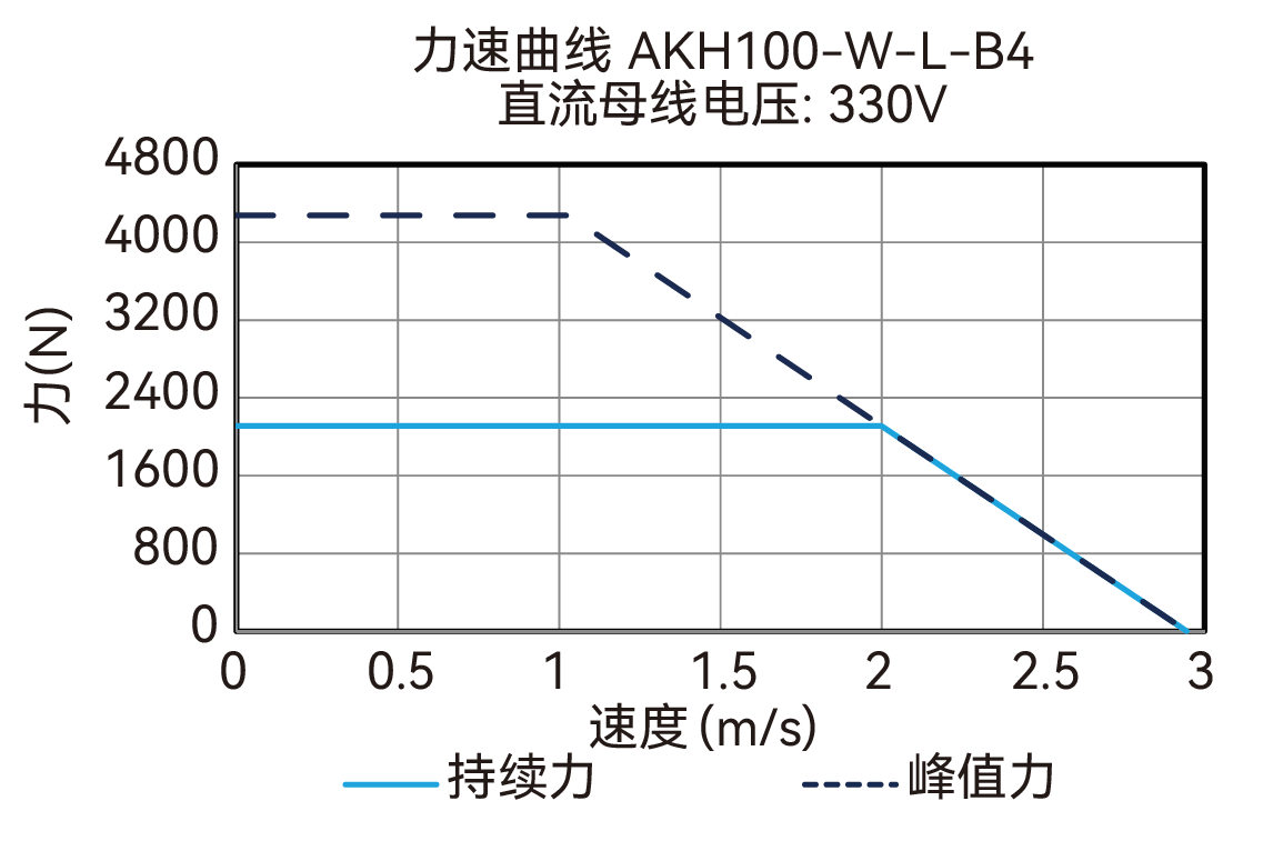AKH100-W-L-B4 330V 曲线图