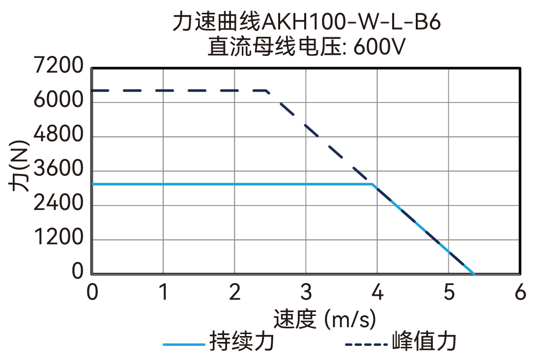 AKH100-W-L-B6 600V 曲线图