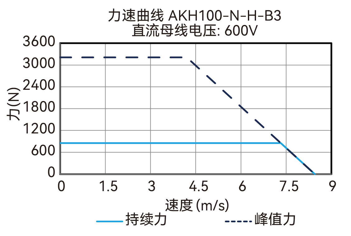 AKH100-N-H-B3 600V 曲线图