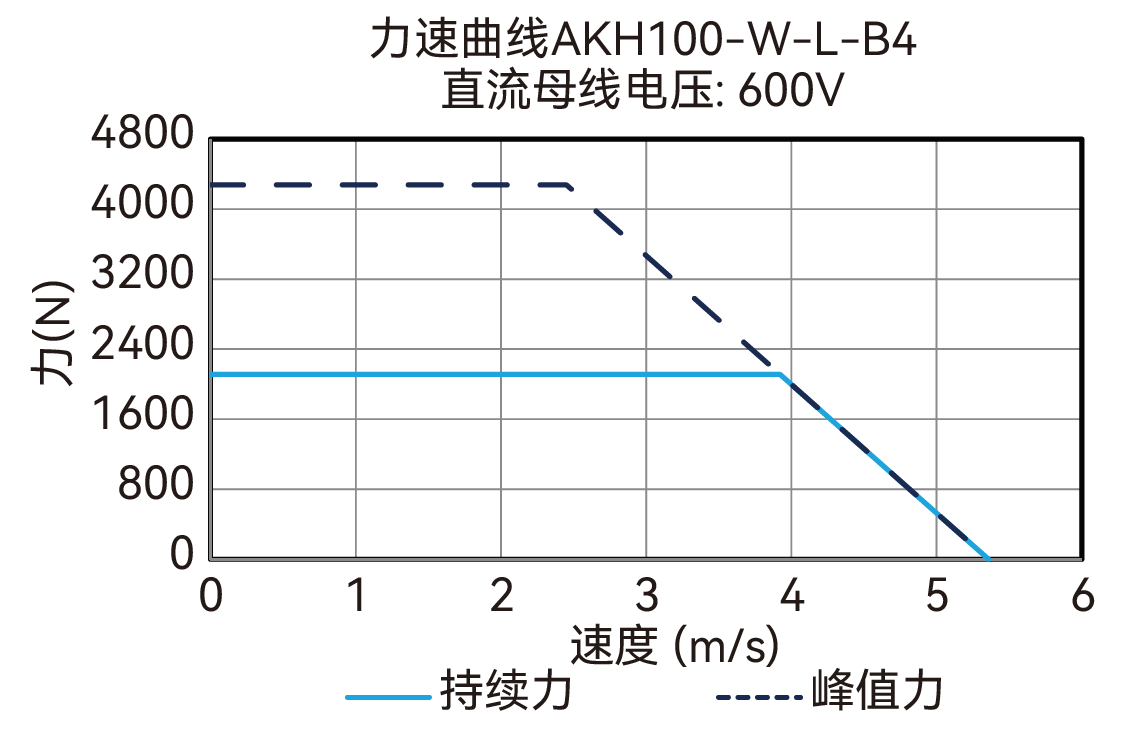 AKH100-W-L-B4 600V 曲线图