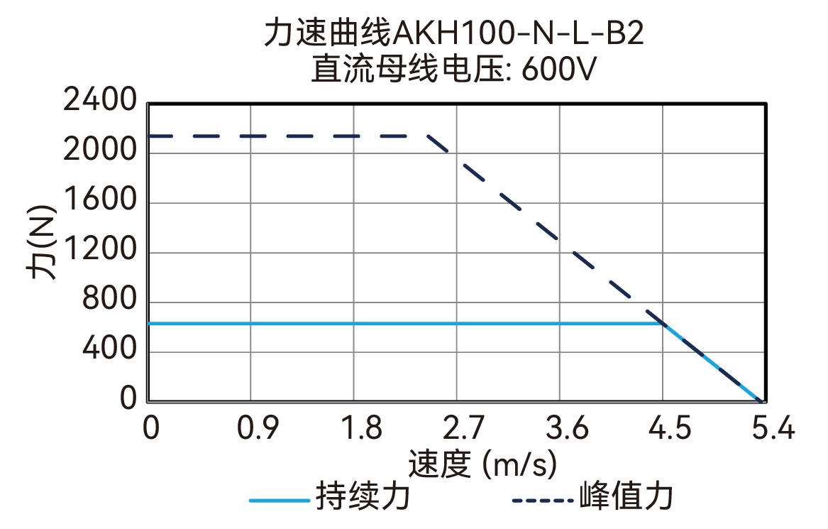 AKH100-N-L-B2 600V 曲线图