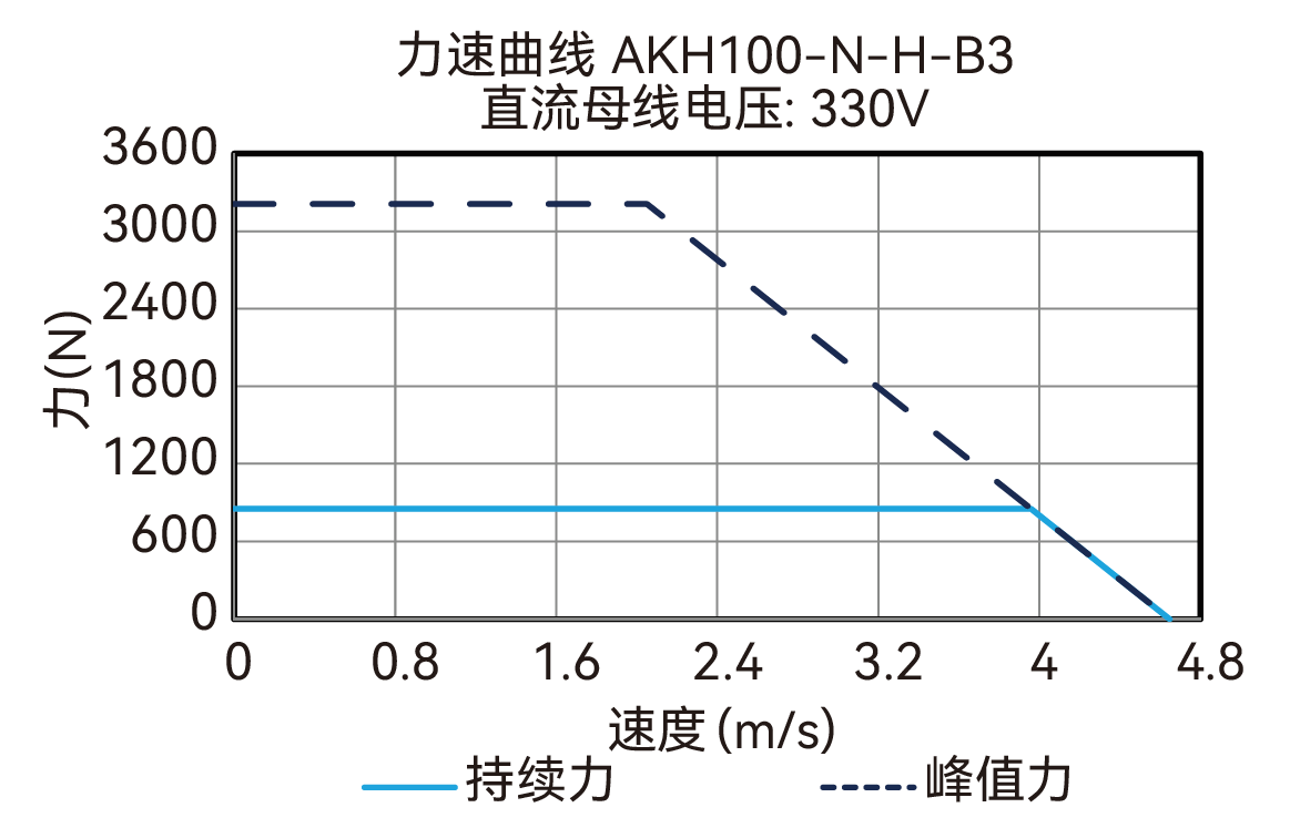 AKH100-N-H-B3 330V 曲线图