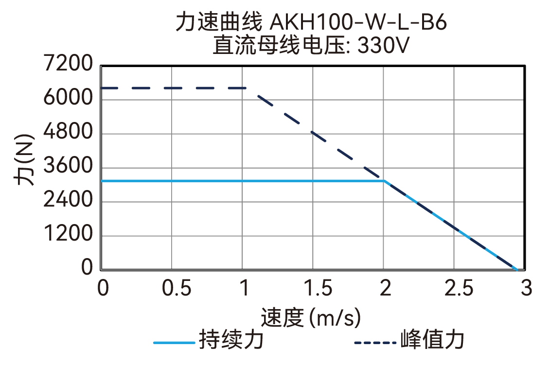 AKH100-W-L-B6 330V 曲线图