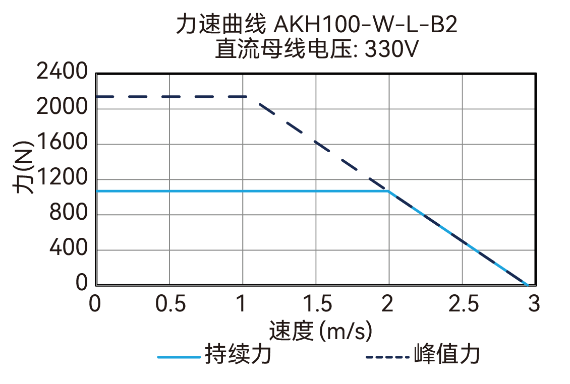 AKH100-W-L-B2 330V 曲线图