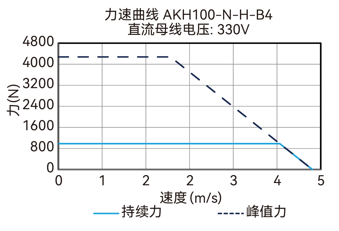 AKH100-N-H-B4 330V 曲线图