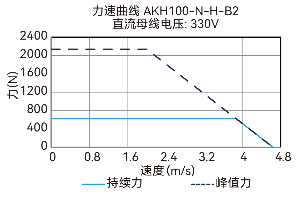 AKH100-N-H-B2 330V 曲线图
