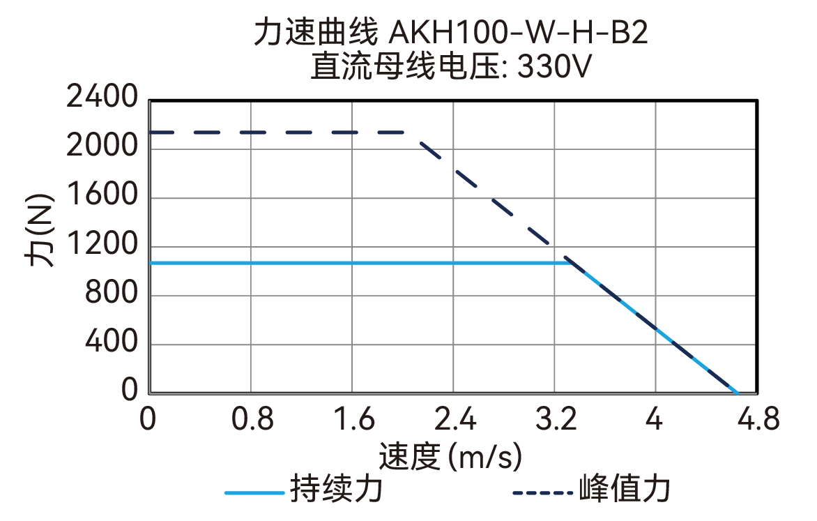 AKH100-W-H-B2 330V 曲线图