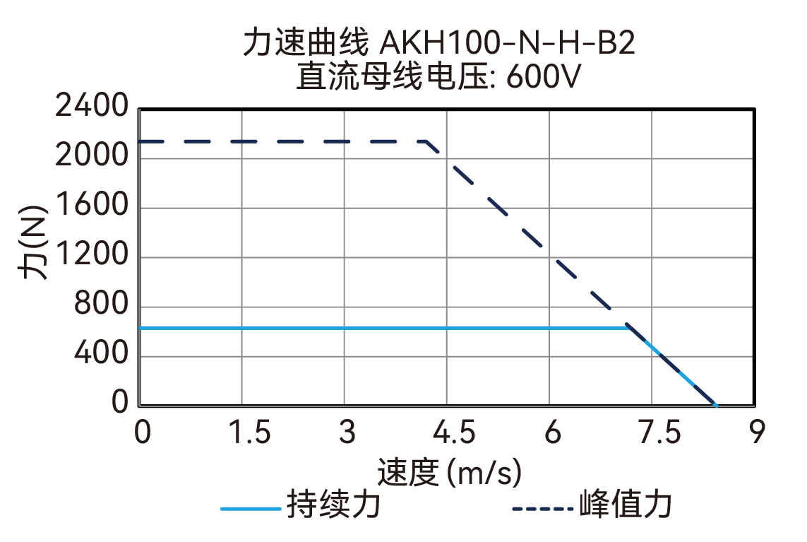 AKH100-N-H-B2 600V 曲线图
