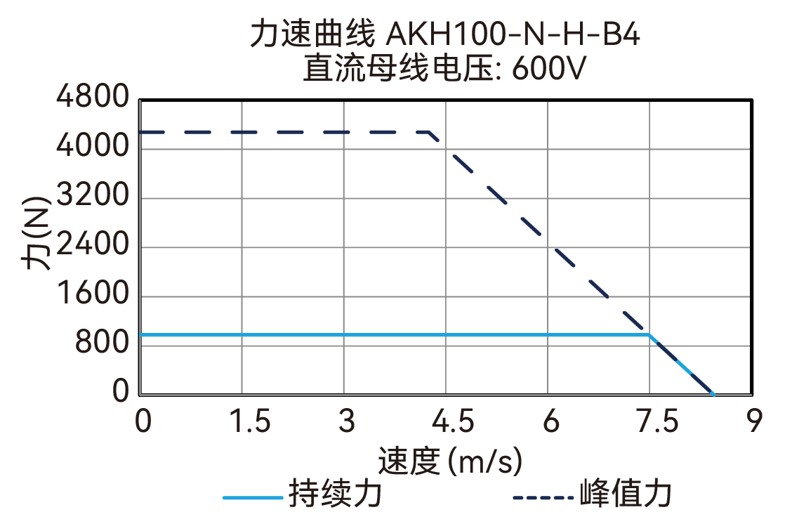 AKH100-N-H-B4 600V 曲线图