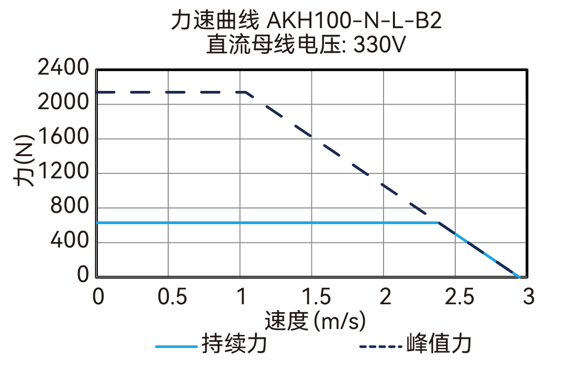 AKH100-N-L-B2 330V 曲线图