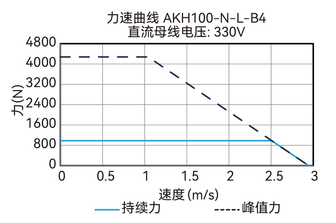 AKH100-N-L-B4 330V 曲线图