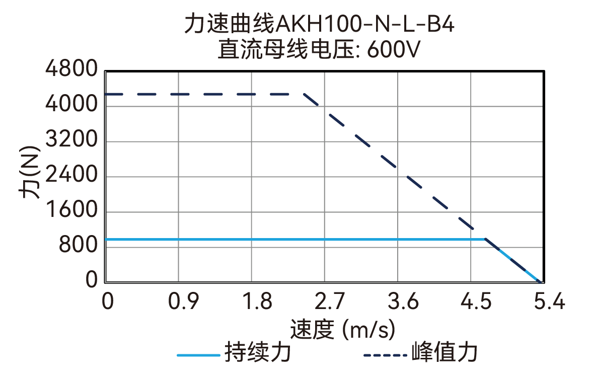 AKH100-N-L-B4 600V 曲线图