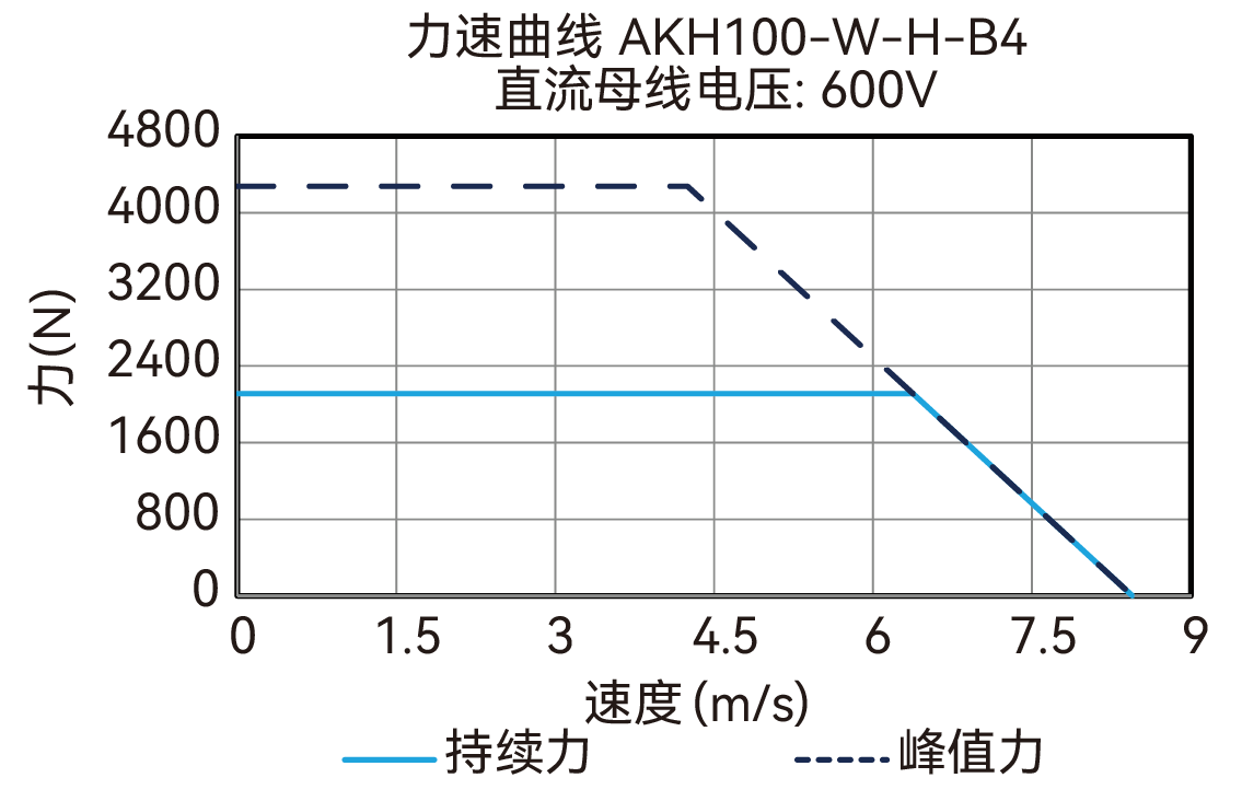 AKH100-W-H-B4 600V 曲线图