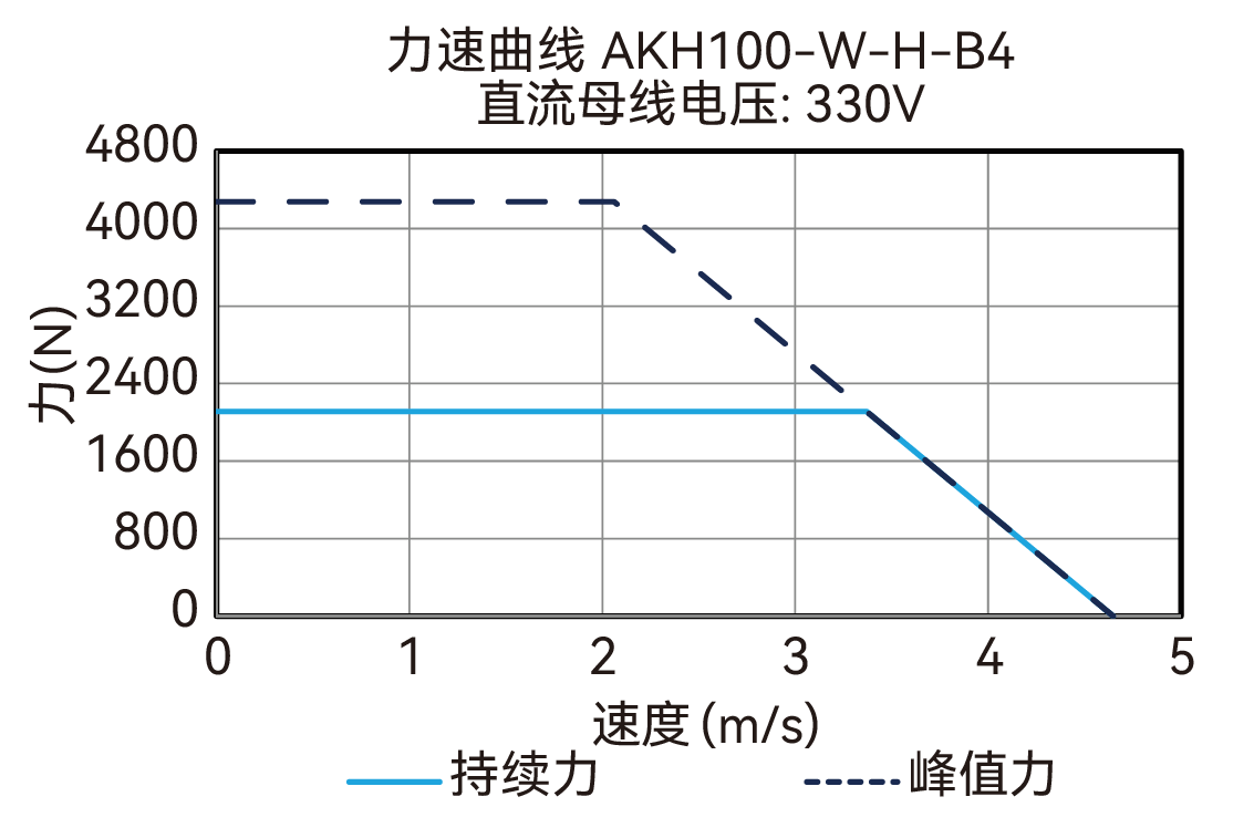 AKH100-W-H-B4 330V 曲线图