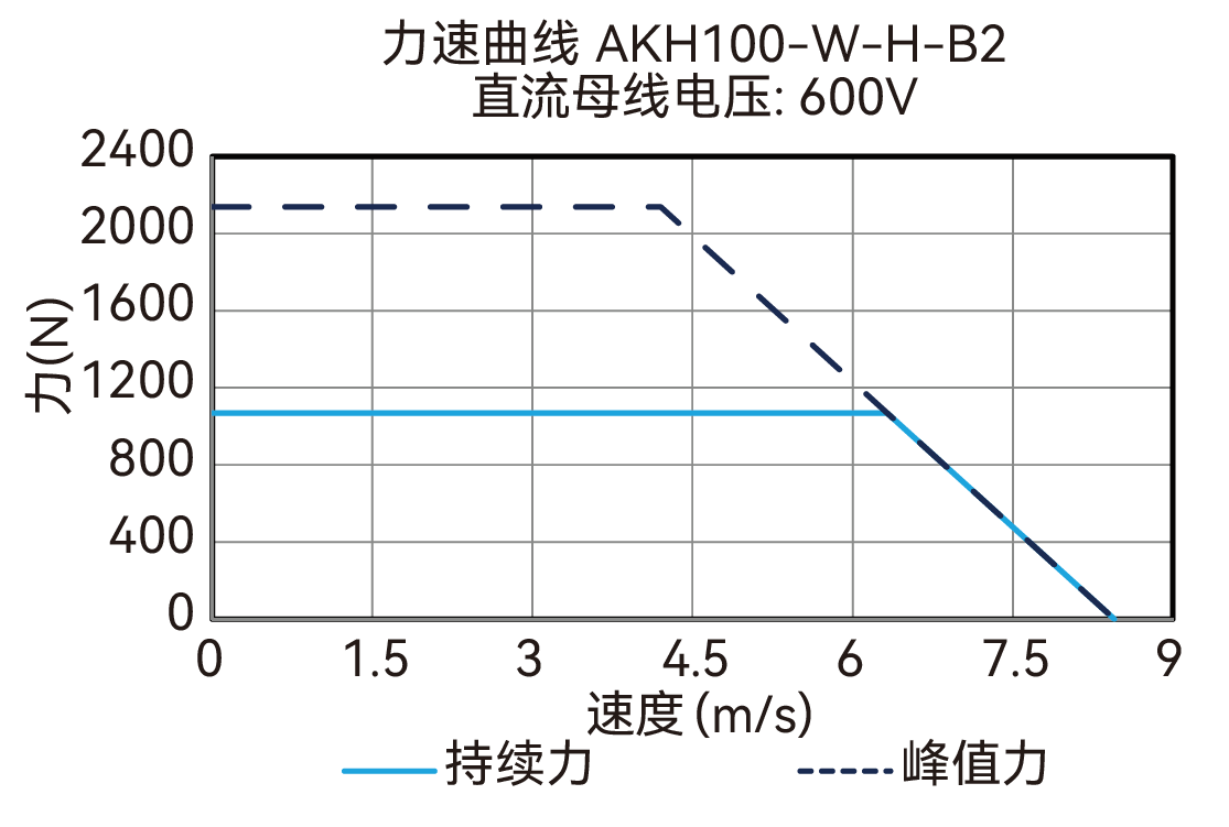 AKH100-W-H-B2 600V 曲线图